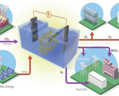 ORNL-is väljatöötatud Na-CO2 aku, mis koosneb kahest soolase vee lahuses olevast elektroodist, eraldab õhust süsinikdioksiidi ja vabastab väärtuslikke kõrvalprodukte. Andy Sproles/ORNL, U.S. Dept. of Energy