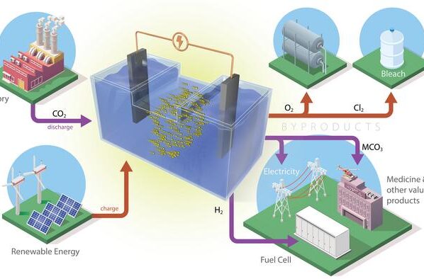 ORNL-is väljatöötatud Na-CO2 aku, mis koosneb kahest soolase vee lahuses olevast elektroodist, eraldab õhust süsinikdioksiidi ja vabastab väärtuslikke kõrvalprodukte. Andy Sproles/ORNL, U.S. Dept. of Energy
