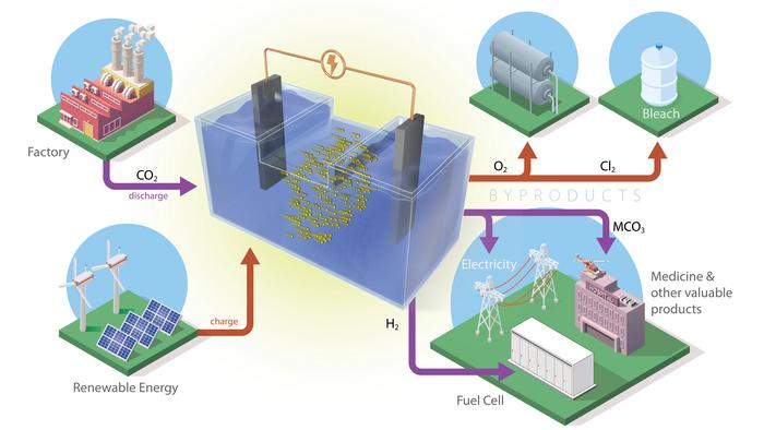 Akud, mis seovad heitmetest CO2 ja salvestavad elektrit