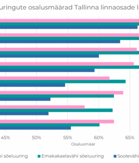 Vahi-soeluuringute-osalusmaarad-Tallinna-linnaosade-loikes-2025-scaled.png