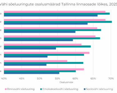 Vahi-soeluuringute-osalusmaarad-Tallinna-linnaosade-loikes-2025-scaled.png