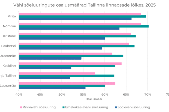 Vahi-soeluuringute-osalusmaarad-Tallinna-linnaosade-loikes-2025-scaled.png