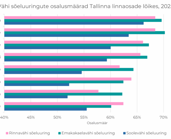 Vahi-soeluuringute-osalusmaarad-Tallinna-linnaosade-loikes-2025-scaled.png