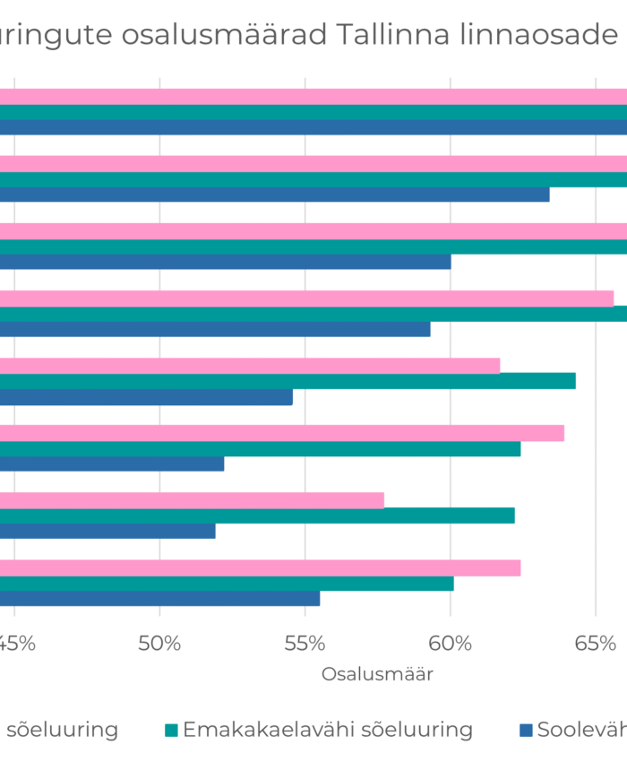 Vahi-soeluuringute-osalusmaarad-Tallinna-linnaosade-loikes-2025-scaled.png