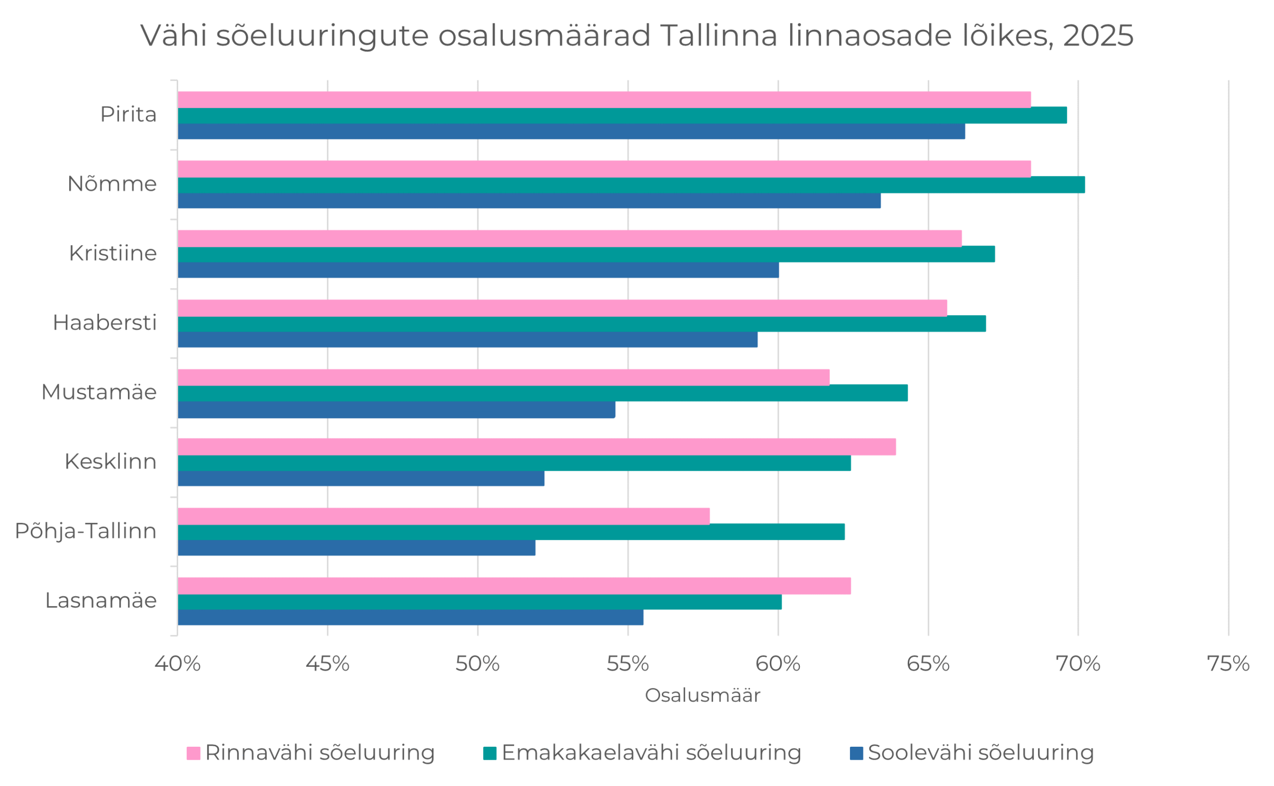Vähi sõeluuringutel osales 183 000 inimest 